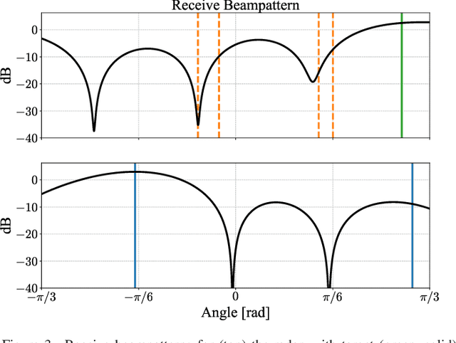 Figure 3 for MIMO OFDM Dual-Function Radar-Communication Under Error Rate and Beampattern Constraints