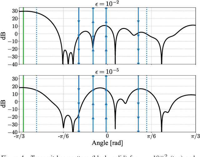 Figure 4 for MIMO OFDM Dual-Function Radar-Communication Under Error Rate and Beampattern Constraints