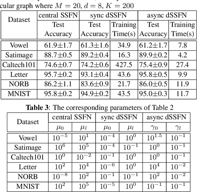 Figure 4 for Asynchronous Decentralized Learning of a Neural Network