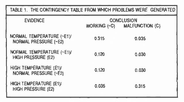 Figure 1 for Comparing Expert Systems Built Using Different Uncertain Inference Systems