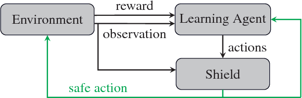 Figure 1 for Safe Reinforcement Learning via Shielding