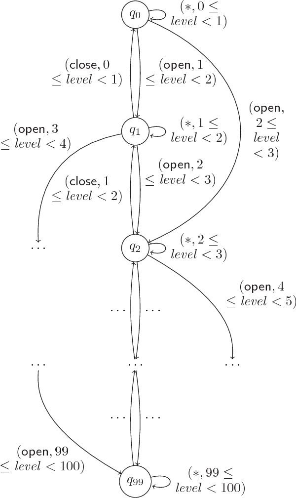 Figure 3 for Safe Reinforcement Learning via Shielding