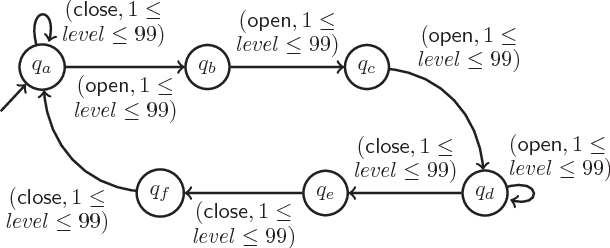 Figure 4 for Safe Reinforcement Learning via Shielding