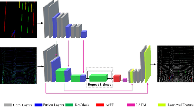 Figure 2 for FusionLane: Multi-Sensor Fusion for Lane Marking Semantic Segmentation Using Deep Neural Networks