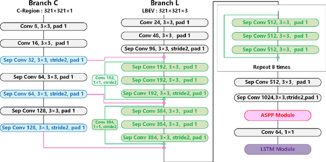 Figure 4 for FusionLane: Multi-Sensor Fusion for Lane Marking Semantic Segmentation Using Deep Neural Networks