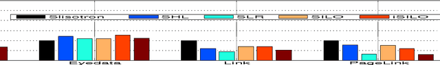 Figure 3 for Learning Single Index Models in High Dimensions