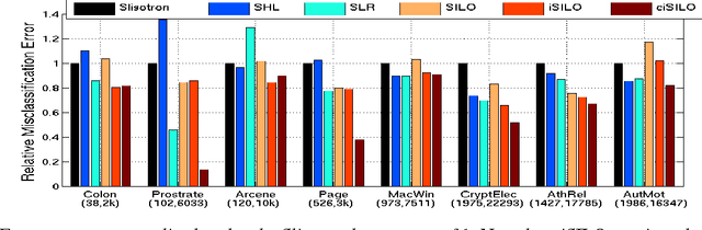 Figure 1 for Learning Single Index Models in High Dimensions