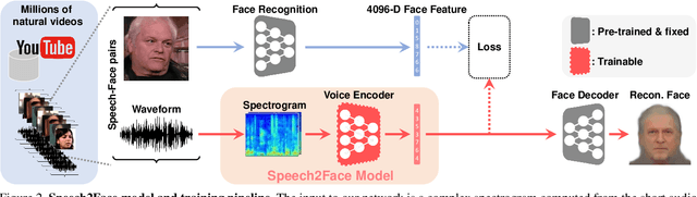 Figure 3 for Speech2Face: Learning the Face Behind a Voice