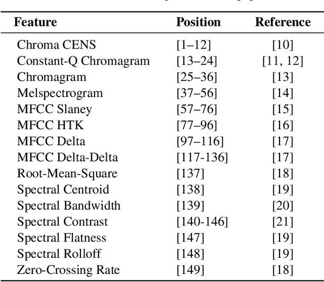 Figure 1 for Sound Event Recognition in a Smart City Surveillance Context