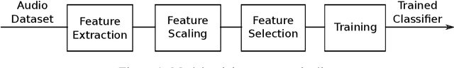 Figure 2 for Sound Event Recognition in a Smart City Surveillance Context