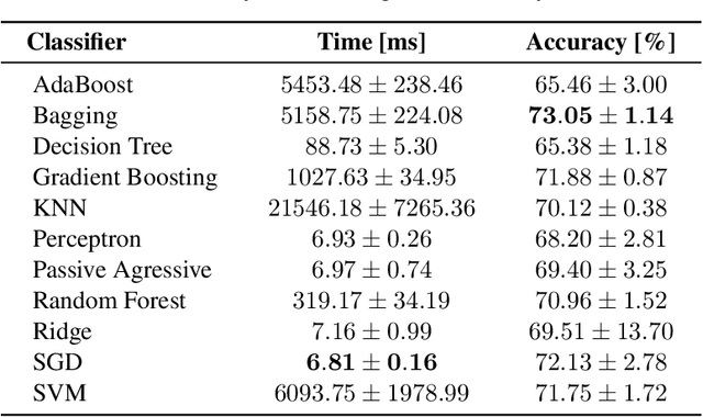 Figure 3 for Sound Event Recognition in a Smart City Surveillance Context