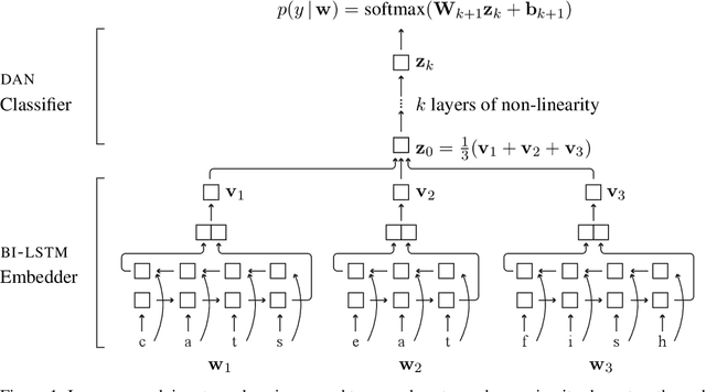 Figure 1 for Exploiting Cross-Lingual Subword Similarities in Low-Resource Document Classification