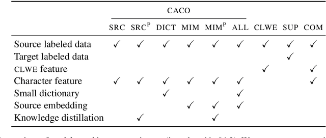 Figure 2 for Exploiting Cross-Lingual Subword Similarities in Low-Resource Document Classification