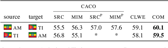 Figure 4 for Exploiting Cross-Lingual Subword Similarities in Low-Resource Document Classification