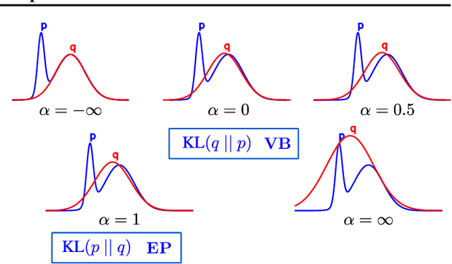 Figure 3 for Black-box $α$-divergence Minimization