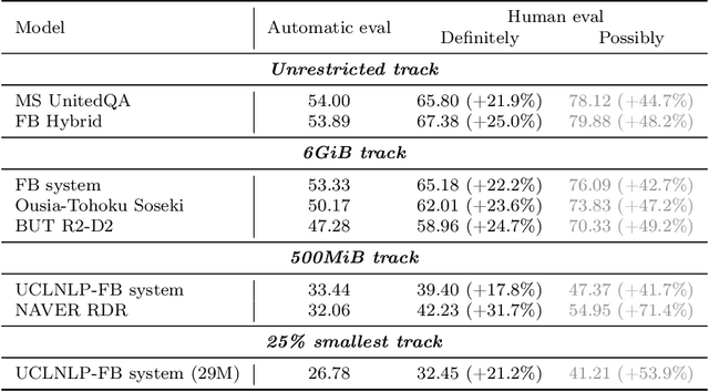 Figure 3 for NeurIPS 2020 EfficientQA Competition: Systems, Analyses and Lessons Learned