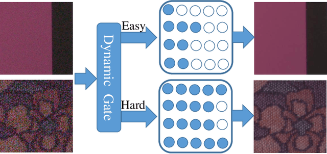 Figure 1 for Dynamic Slimmable Denoising Network