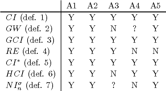 Figure 2 for Axiomatic properties of inconsistency indices for pairwise comparisons