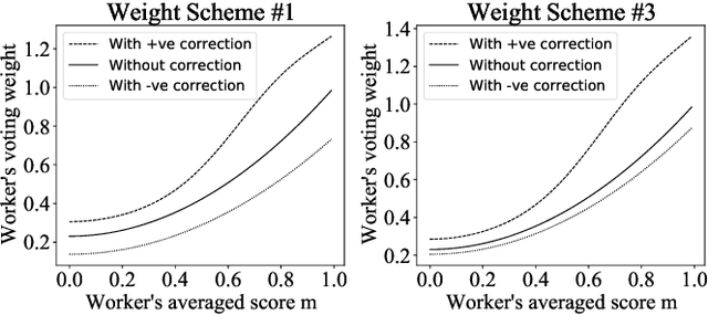 Figure 4 for Toward Effective Automated Content Analysis via Crowdsourcing