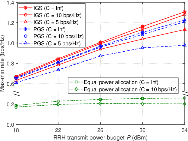 Figure 3 for A New Class of Structured Beamforming for Content-Centric Fog Radio Access Networks