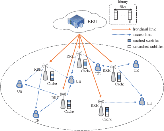 Figure 1 for A New Class of Structured Beamforming for Content-Centric Fog Radio Access Networks