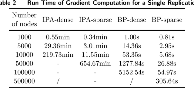 Figure 4 for Large-Scale Inventory Optimization: A Recurrent-Neural-Networks-Inspired Simulation Approach