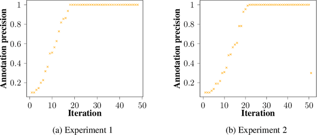 Figure 3 for Active Learning with Weak Labels for Gaussian Processes