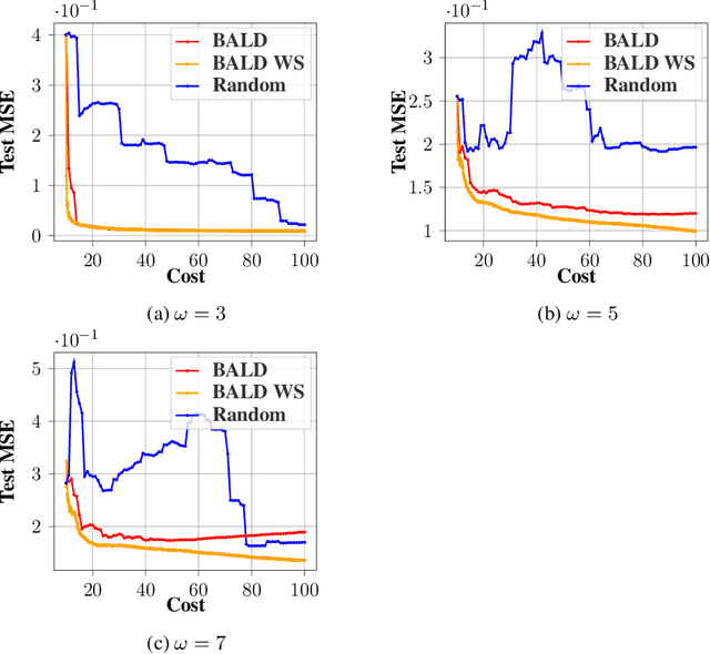 Figure 4 for Active Learning with Weak Labels for Gaussian Processes