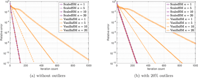 Figure 2 for Low-Rank Matrix Recovery with Scaled Subgradient Methods: Fast and Robust Convergence Without the Condition Number