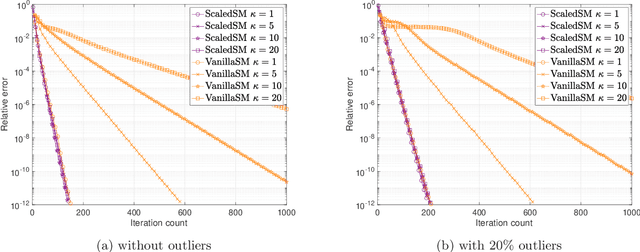 Figure 3 for Low-Rank Matrix Recovery with Scaled Subgradient Methods: Fast and Robust Convergence Without the Condition Number