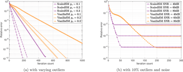 Figure 4 for Low-Rank Matrix Recovery with Scaled Subgradient Methods: Fast and Robust Convergence Without the Condition Number