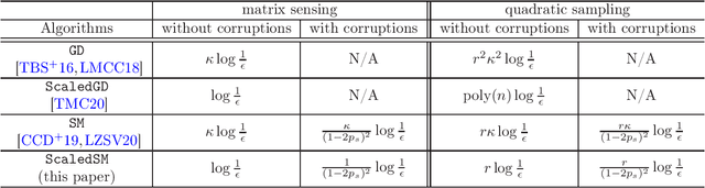 Figure 1 for Low-Rank Matrix Recovery with Scaled Subgradient Methods: Fast and Robust Convergence Without the Condition Number