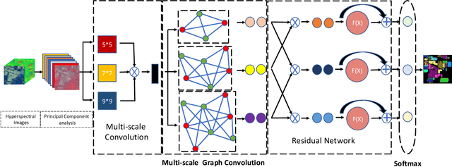 Figure 1 for Hyperspectral Remote Sensing Image Classification Based on Multi-scale Cross Graphic Convolution