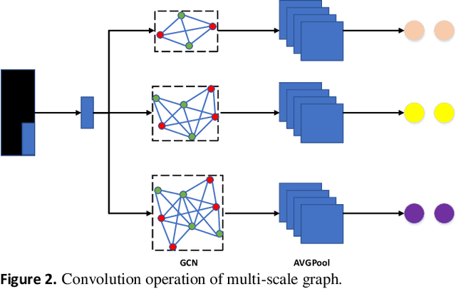 Figure 3 for Hyperspectral Remote Sensing Image Classification Based on Multi-scale Cross Graphic Convolution