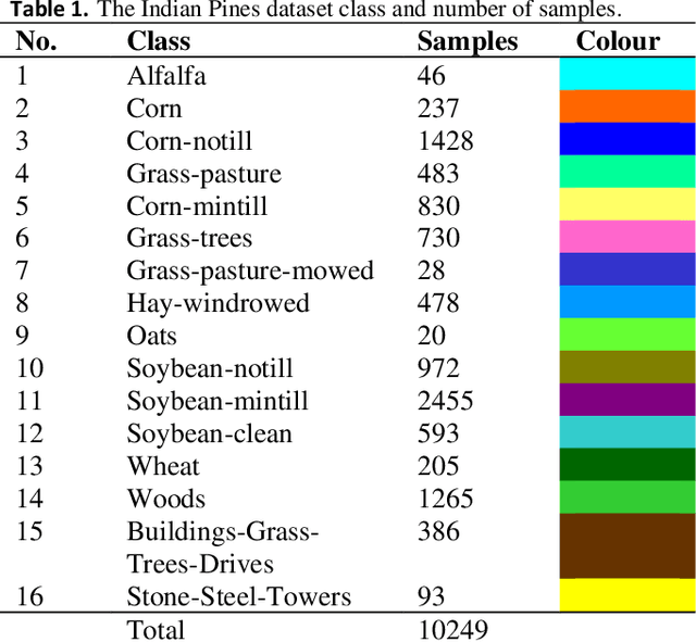 Figure 2 for Hyperspectral Remote Sensing Image Classification Based on Multi-scale Cross Graphic Convolution
