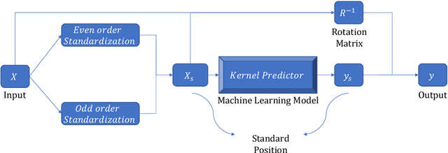 Figure 1 for RotEqNet: Rotation-Equivariant Network for Fluid Systems with Symmetric High-Order Tensors