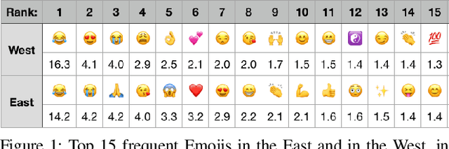 Figure 2 for Studying Cultural Differences in Emoji Usage across the East and the West