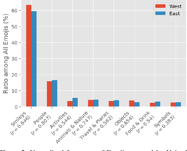 Figure 3 for Studying Cultural Differences in Emoji Usage across the East and the West