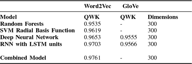 Figure 2 for Real-Time Automated Answer Scoring