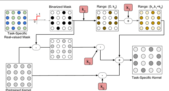 Figure 3 for Boosting Binary Masks for Multi-Domain Learning through Affine Transformations