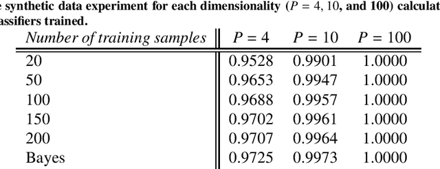 Figure 2 for Bayesian Receiver Operating Characteristic Metric for Linear Classifiers