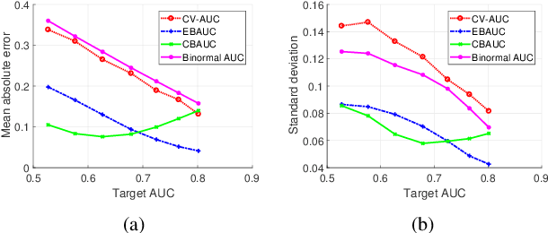 Figure 3 for Bayesian Receiver Operating Characteristic Metric for Linear Classifiers