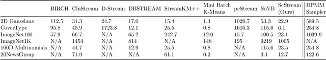Figure 3 for Sampling in Dirichlet Process Mixture Models for Clustering Streaming Data