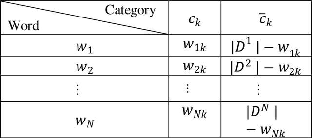 Figure 2 for An Informational Space Based Semantic Analysis for Scientific Texts