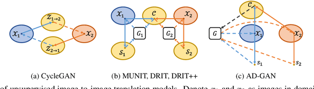 Figure 3 for AD-GAN: End-to-end Unsupervised Nuclei Segmentation with Aligned Disentangling Training