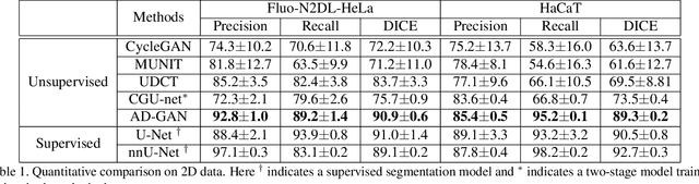 Figure 2 for AD-GAN: End-to-end Unsupervised Nuclei Segmentation with Aligned Disentangling Training