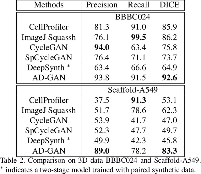 Figure 4 for AD-GAN: End-to-end Unsupervised Nuclei Segmentation with Aligned Disentangling Training