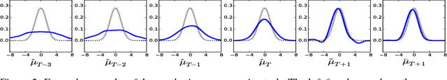 Figure 3 for Predicting the Future Behavior of a Time-Varying Probability Distribution