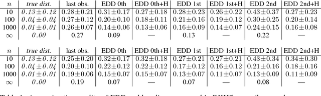 Figure 2 for Predicting the Future Behavior of a Time-Varying Probability Distribution