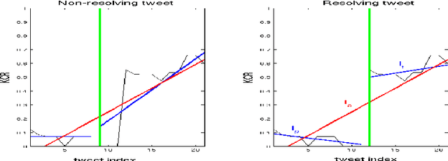 Figure 3 for Veracity Computing from Lexical Cues and Perceived Certainty Trends